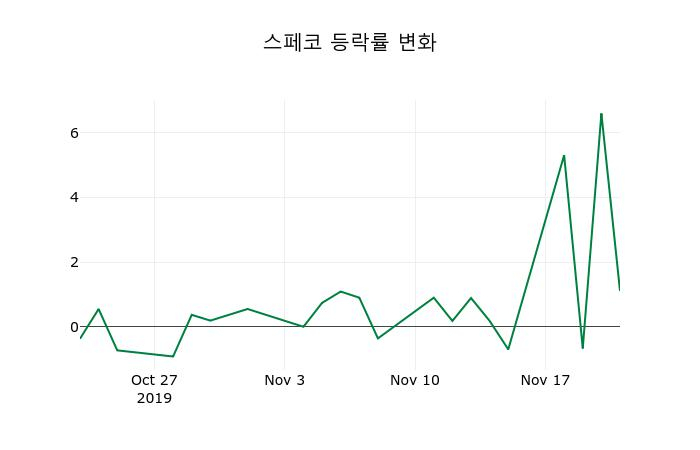 ▲지난 2주간의 등락률 변동정보