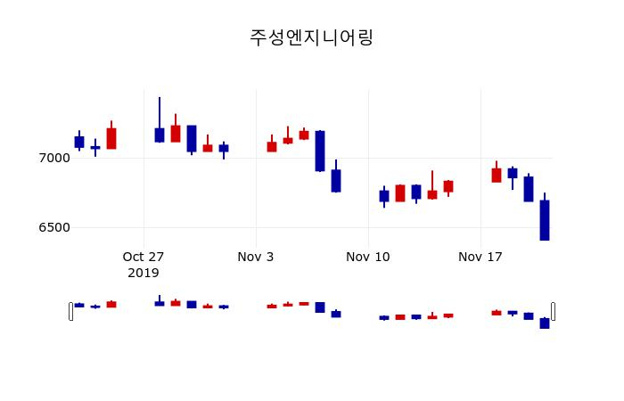 ▲지난 30영업일 동안 주성엔지니어링 주가변동정보