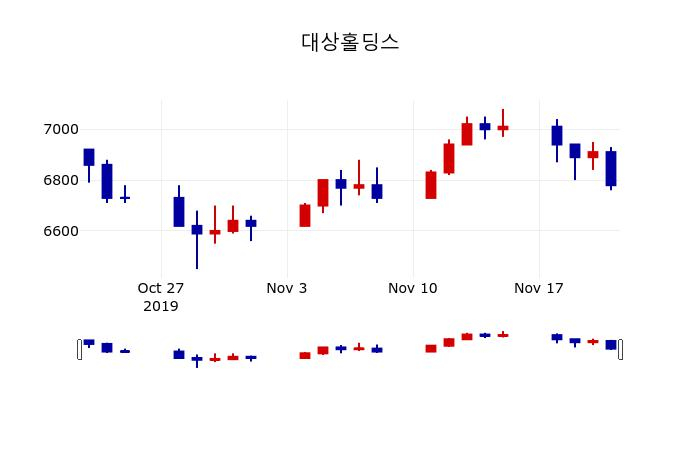 ▲지난 30영업일 동안 대상홀딩스 주가변동정보
