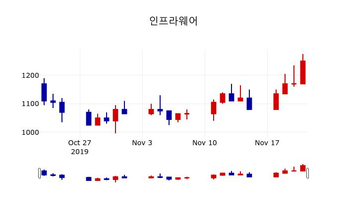 ▲지난 30영업일 동안 인프라웨어 주가변동정보