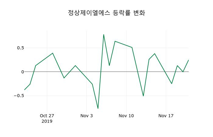 ▲지난 2주간의 등락률 변동정보
