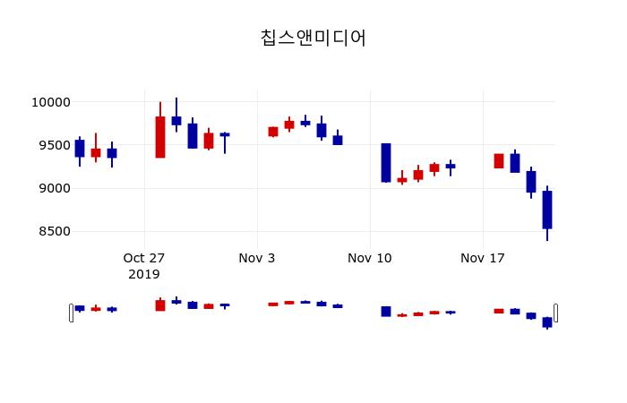 ▲지난 30영업일 동안 칩스앤미디어 주가변동정보