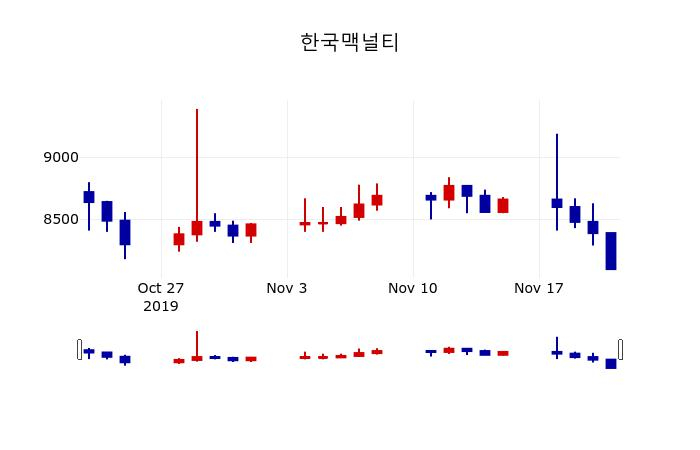 ▲지난 30영업일 동안 한국맥널티 주가변동정보