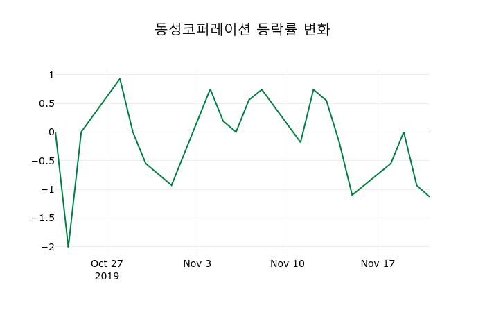 ▲지난 2주간의 등락률 변동정보