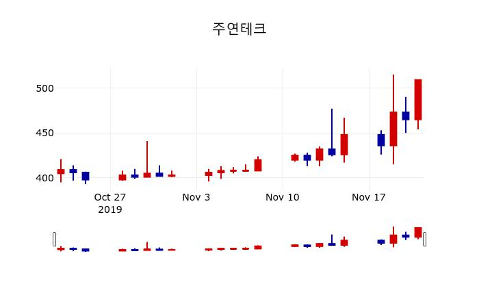 ▲지난 30영업일 동안 주연테크 주가변동정보