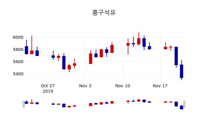 ▲지난 30영업일 동안 흥구석유 주가변동정보