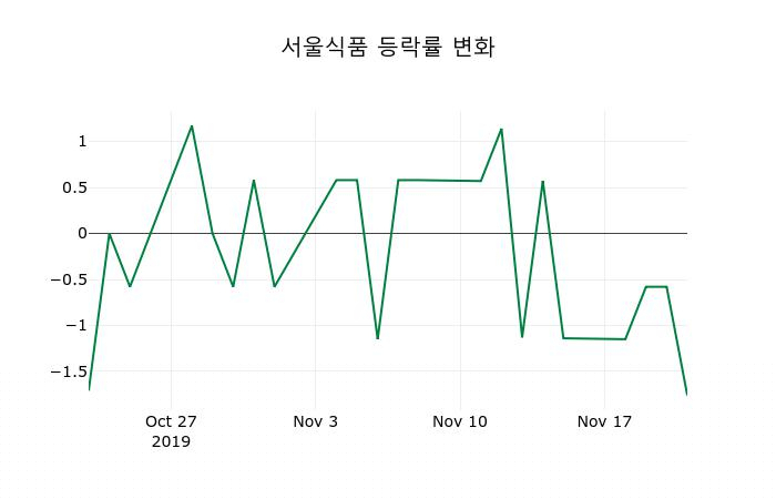▲지난 2주간의 등락률 변동정보