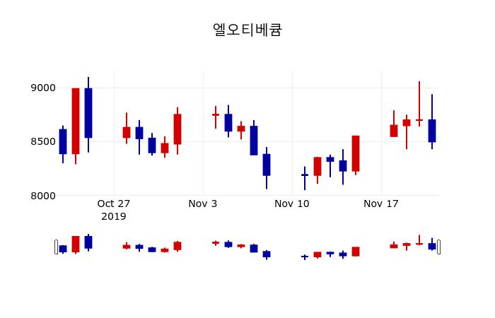 ▲지난 30영업일 동안 엘오티베큠 주가변동정보