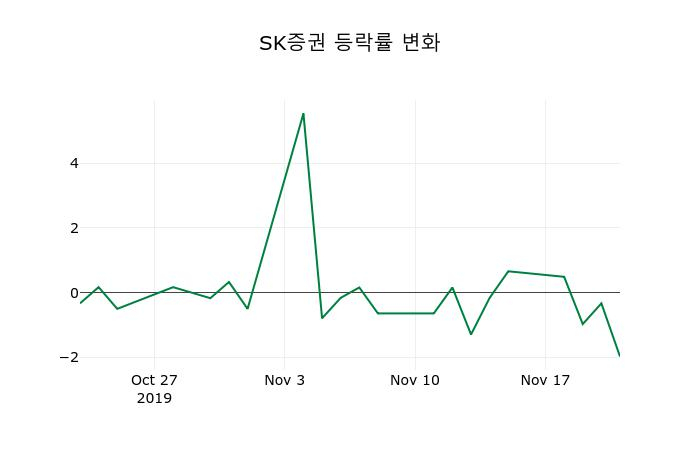 ▲지난 2주간의 등락률 변동정보