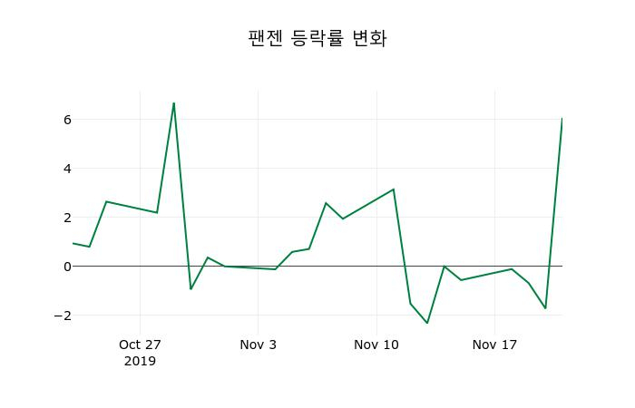 ▲지난 2주간의 등락률 변동정보