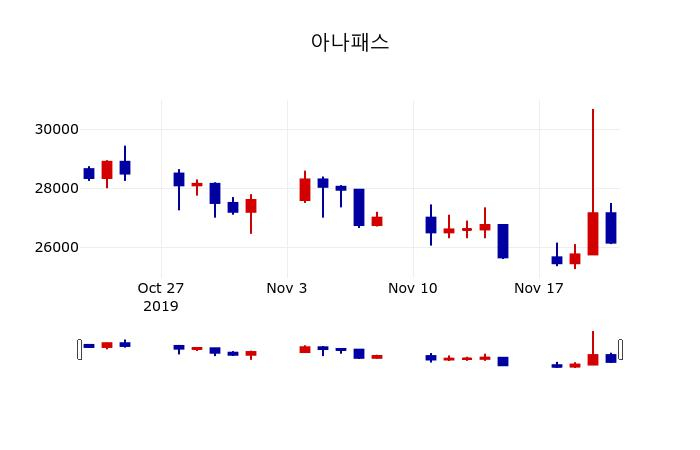 ▲지난 30영업일 동안 아나패스 주가변동정보