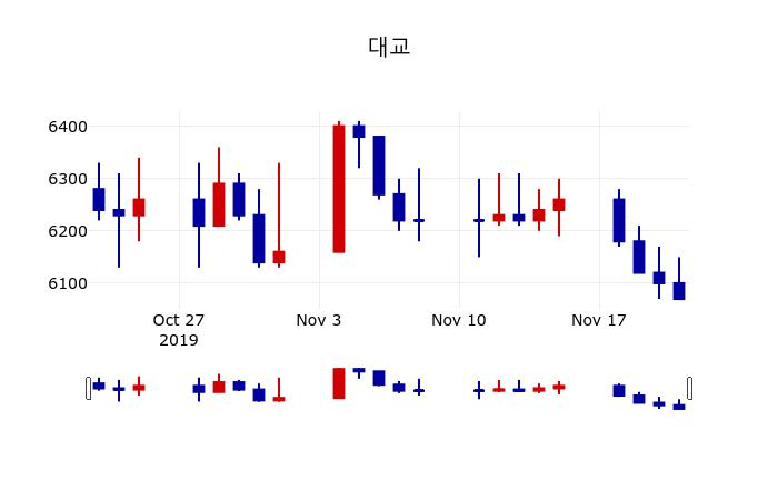 ▲지난 30영업일 동안 대교 주가변동정보