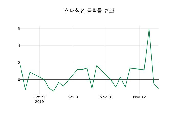 ▲지난 2주간의 등락률 변동정보