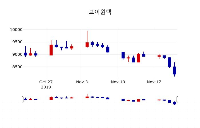 ▲지난 30영업일 동안 브이원텍 주가변동정보
