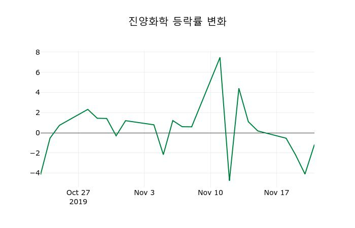 ▲지난 2주간의 등락률 변동정보