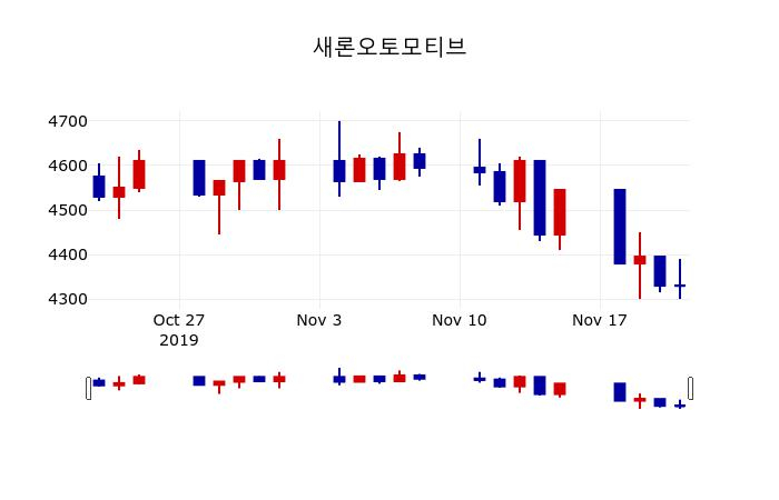 ▲지난 30영업일 동안 새론오토모티브 주가변동정보