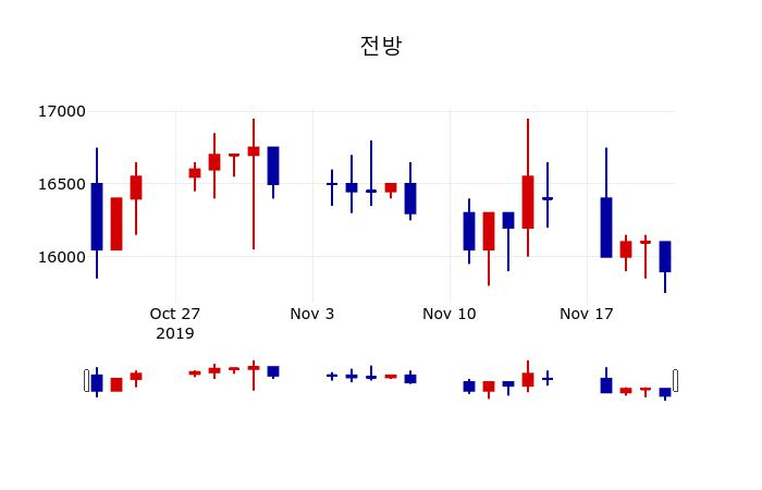 ▲지난 30영업일 동안 전방 주가변동정보