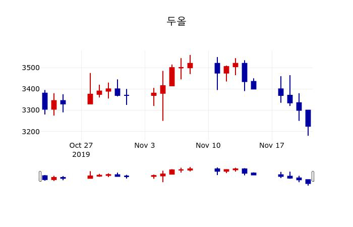 ▲지난 30영업일 동안 두올 주가변동정보