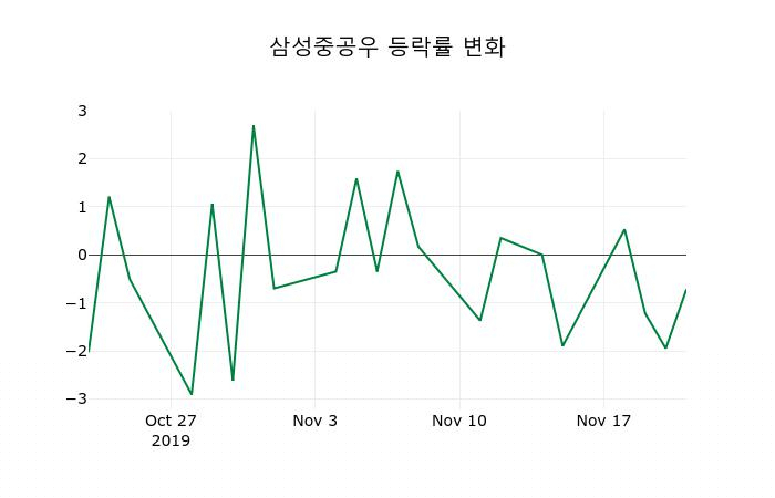 ▲지난 2주간의 등락률 변동정보