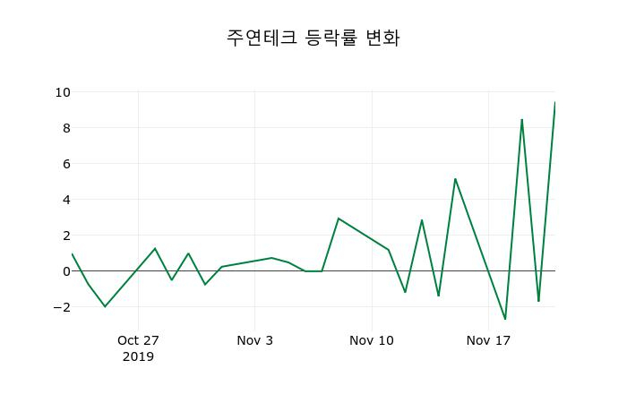▲지난 2주간의 등락률 변동정보