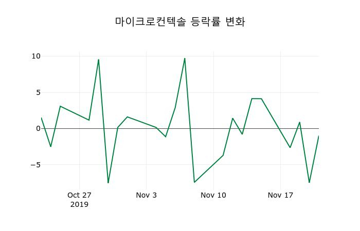 ▲지난 2주간의 등락률 변동정보