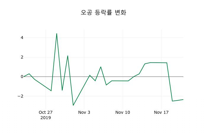 ▲지난 2주간의 등락률 변동정보