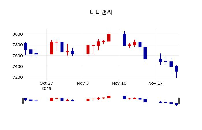 ▲지난 30영업일 동안 디티앤씨 주가변동정보