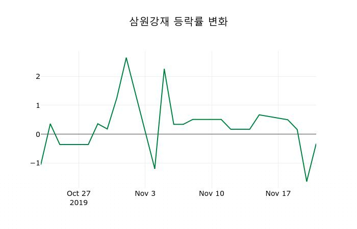 ▲지난 2주간의 등락률 변동정보