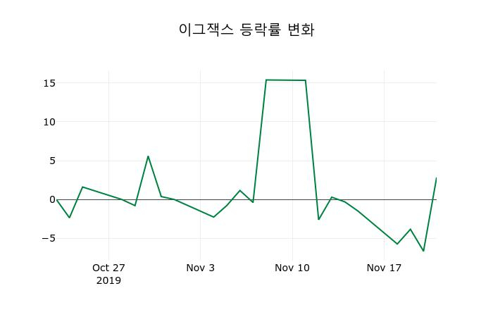 ▲지난 2주간의 등락률 변동정보