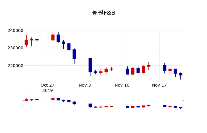 ▲지난 30영업일 동안 동원F&B 주가변동정보