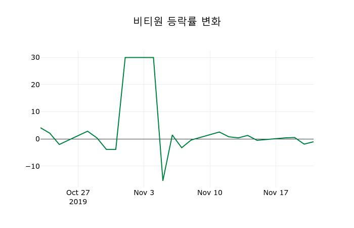 ▲지난 2주간의 등락률 변동정보
