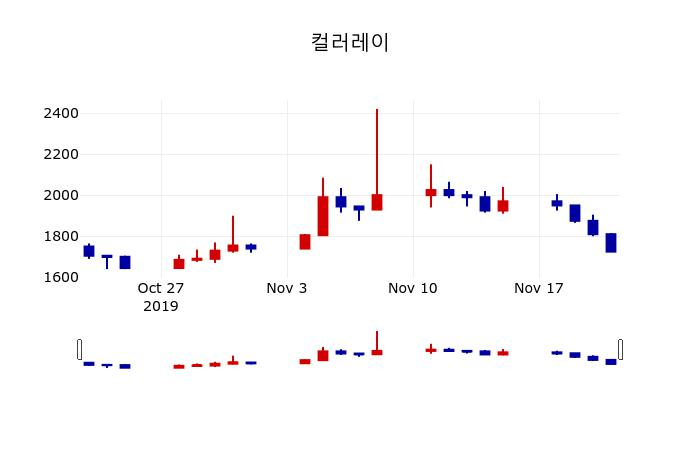 ▲지난 30영업일 동안 컬러레이 주가변동정보