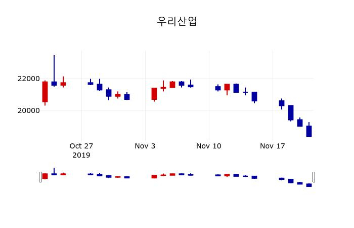 ▲지난 30영업일 동안 우리산업 주가변동정보