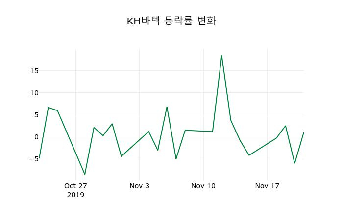 ▲지난 2주간의 등락률 변동정보