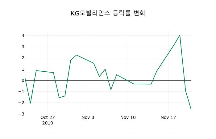 ▲지난 2주간의 등락률 변동정보