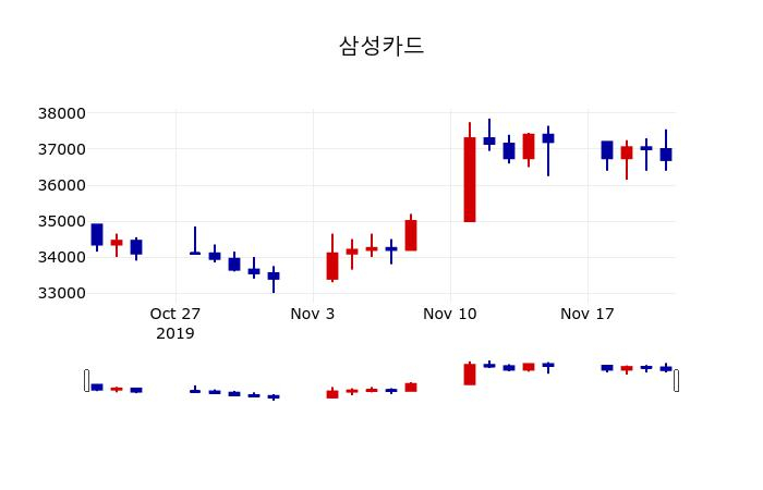 ▲지난 30영업일 동안 삼성카드 주가변동정보