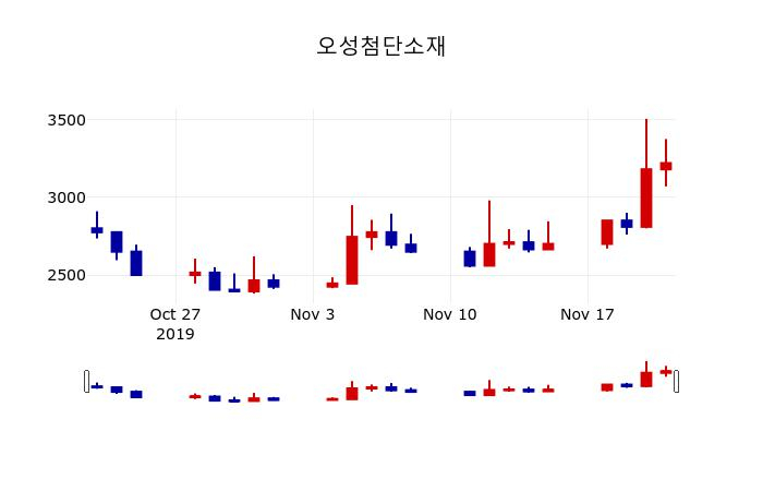 ▲지난 30영업일 동안 오성첨단소재 주가변동정보