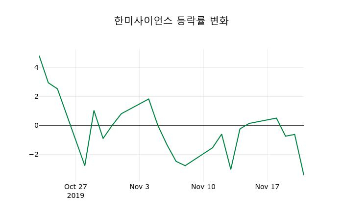 ▲지난 2주간의 등락률 변동정보