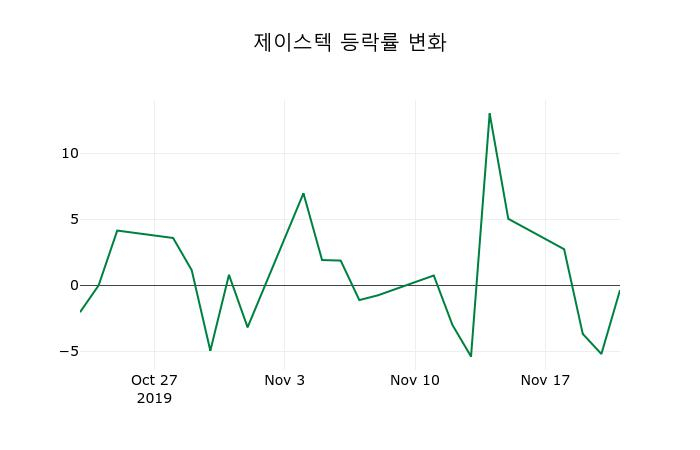 ▲지난 2주간의 등락률 변동정보
