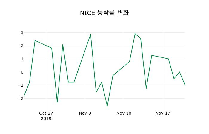 ▲지난 2주간의 등락률 변동정보