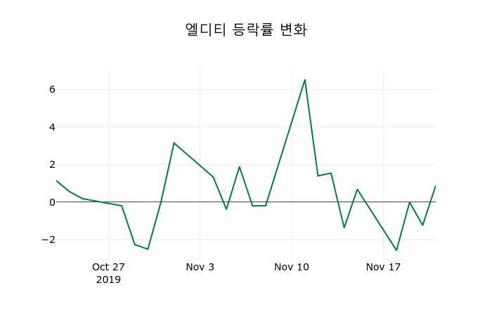 ▲지난 2주간의 등락률 변동정보