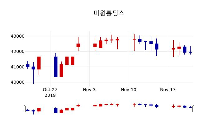 ▲지난 30영업일 동안 미원홀딩스 주가변동정보