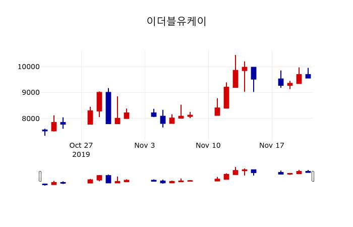 ▲지난 30영업일 동안 이더블유케이 주가변동정보