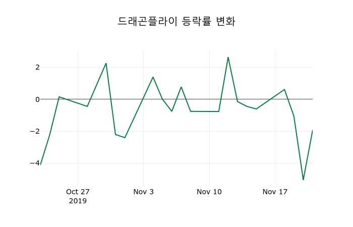 ▲지난 2주간의 등락률 변동정보
