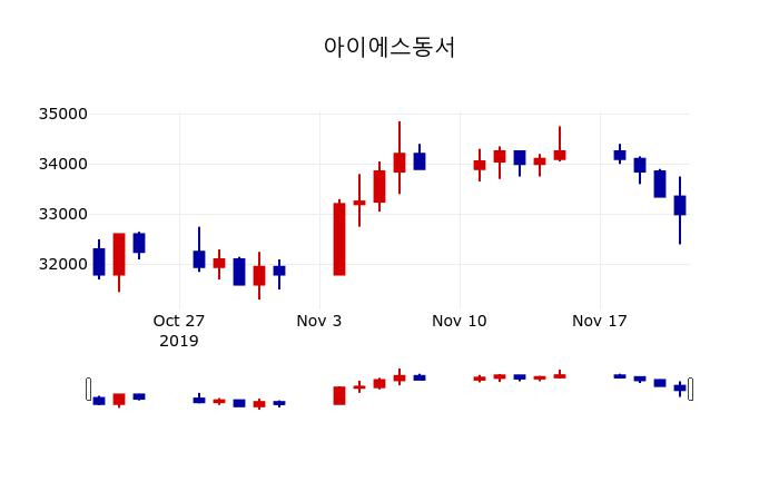 ▲지난 30영업일 동안 아이에스동서 주가변동정보