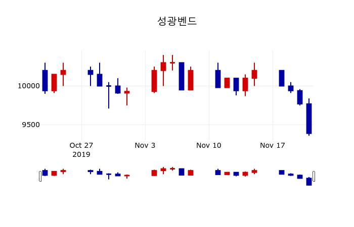 ▲지난 30영업일 동안 성광벤드 주가변동정보