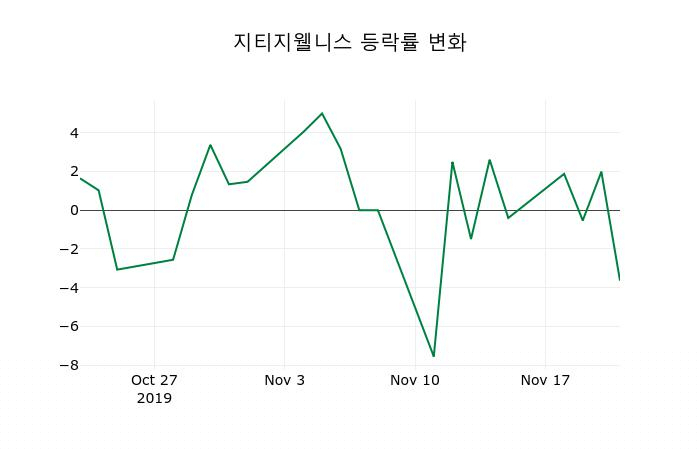 ▲지난 2주간의 등락률 변동정보