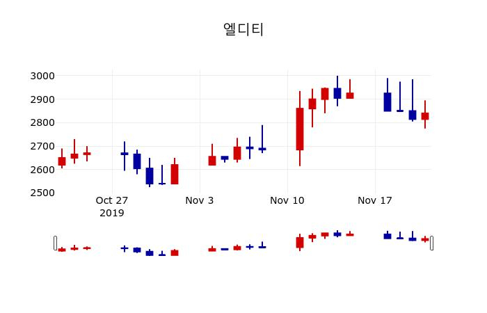 ▲지난 30영업일 동안 엘디티 주가변동정보