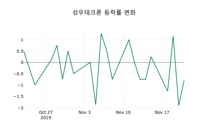 ▲지난 2주간의 등락률 변동정보