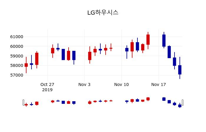 ▲지난 30영업일 동안 LG하우시스 주가변동정보
